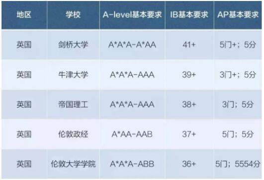 英國大學用AP成績申請竟然更有“優(yōu)勢”?