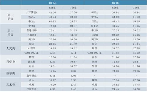 IB課程HL和SL怎么選對(duì)自己最有利？